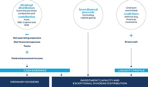 gbl dividend.